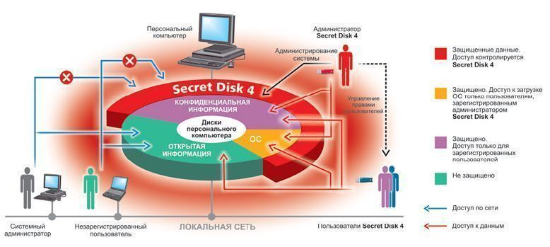 Как работает Secret Disk 4